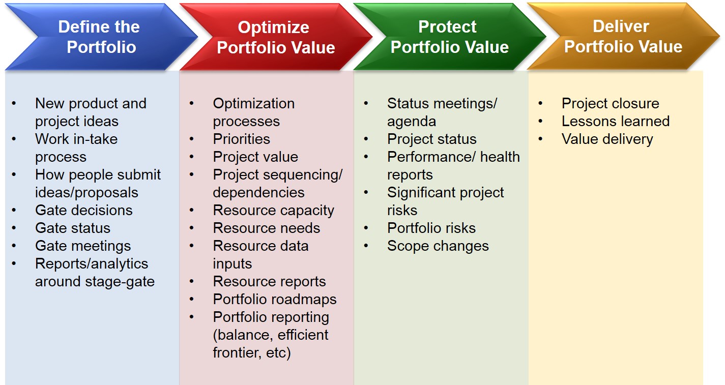 Stage Gate Project Management Methodology