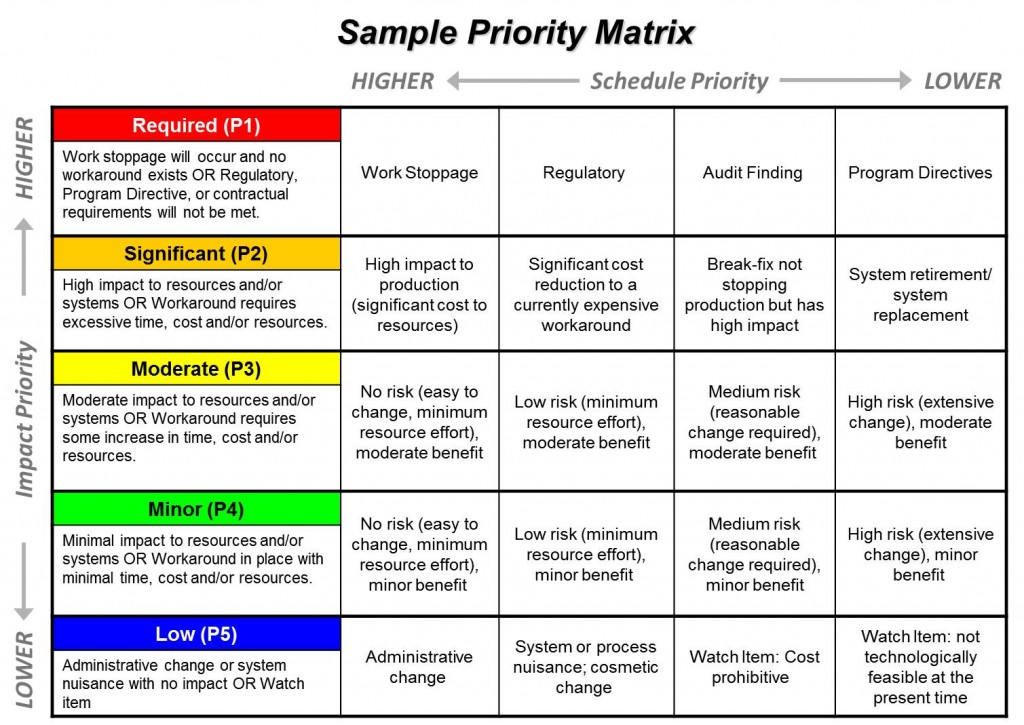 Priority Matrix Sample