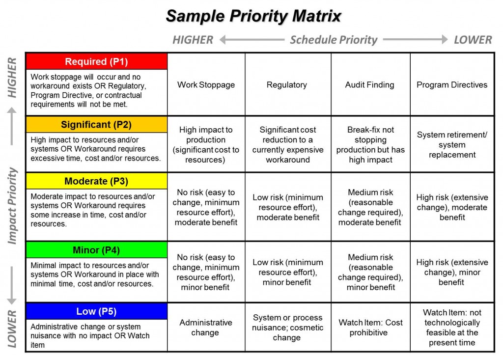 problem management priority matrix