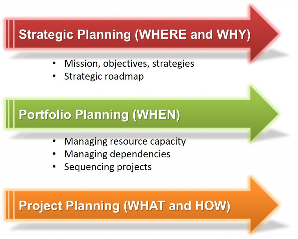 Portfolio planning. Strategy vs planning. Portfolio Plan.