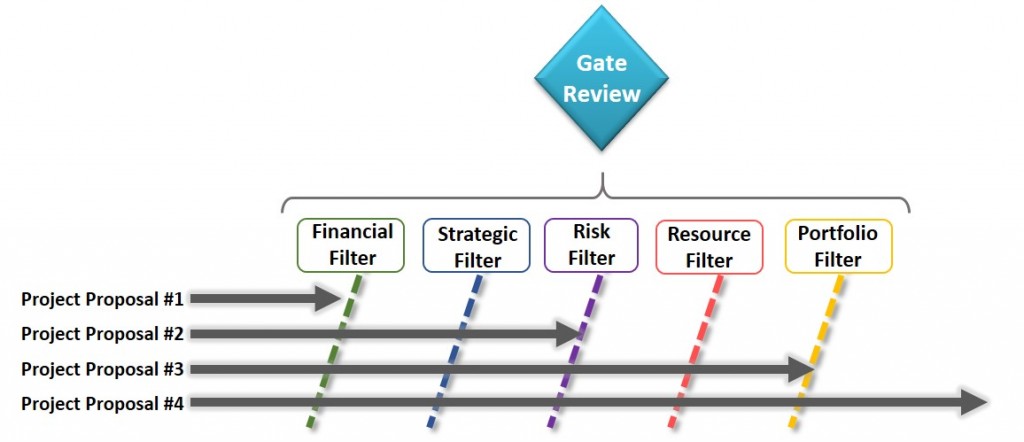 Gate Review Filters