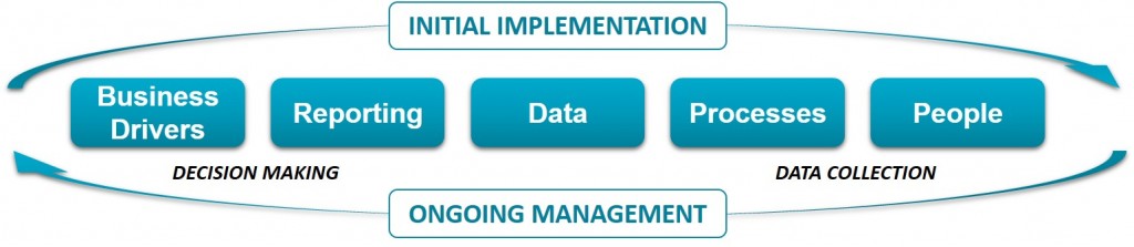 How to increase value from PPM Systems