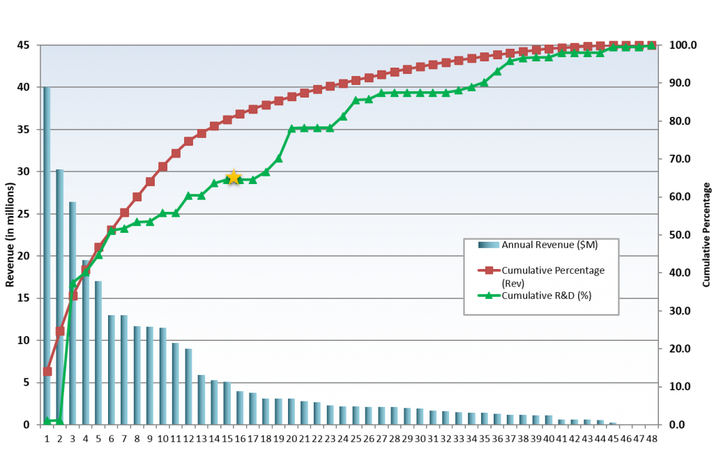 Advanced Portfolio Pareto Chart