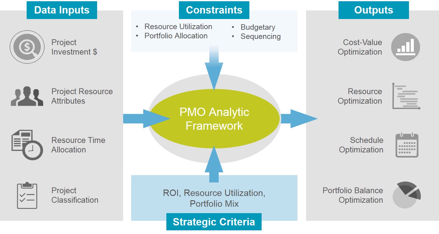 PMO Analytic Framework for Portfolio Optimization