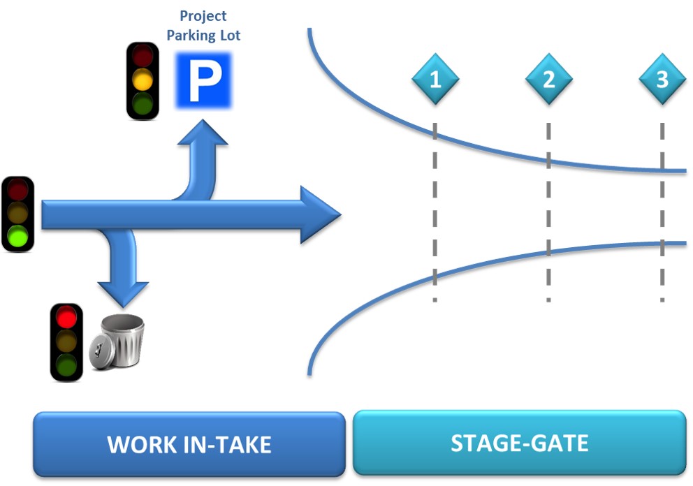 Stage gate подход к управлению проектами