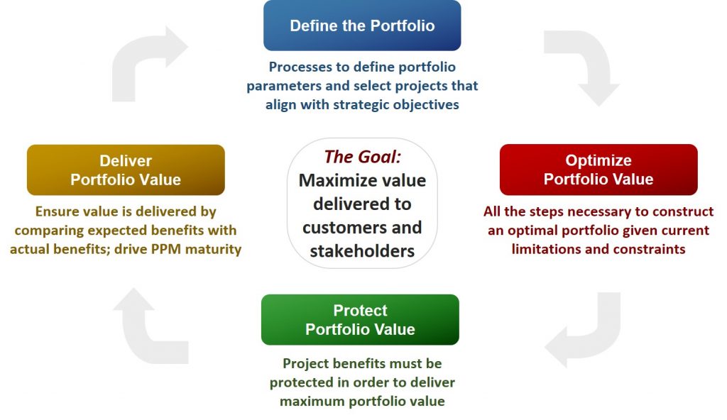Portfolio Management Lifecycle