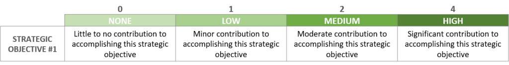 Prioritize Projects Using Anchor Scores for Strategic Criteria