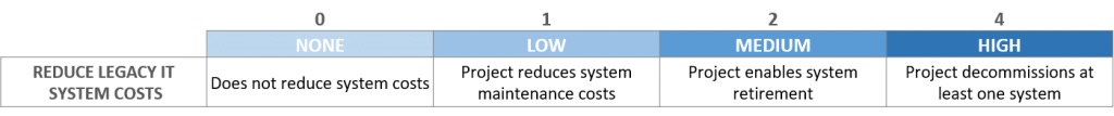 Prioritize Projects - Detailed Strategic Scoring