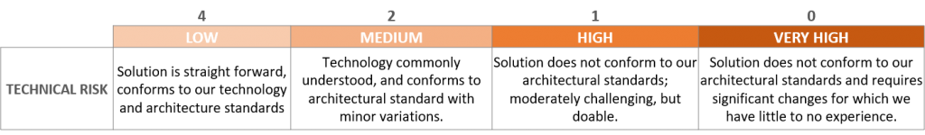 Scoring Model - Risk Scores